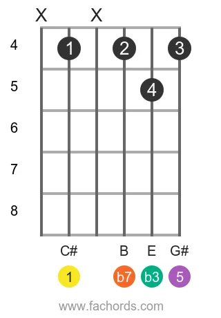 C# m7 position 8 guitar chord diagram