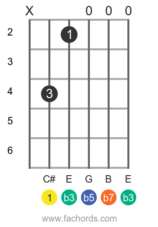 C# m7b5 position 1 guitar chord diagram