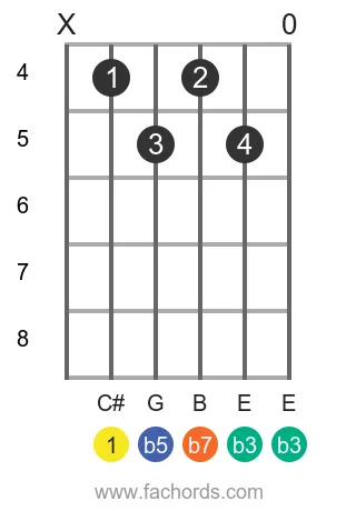 C# m7b5 position 2 guitar chord diagram