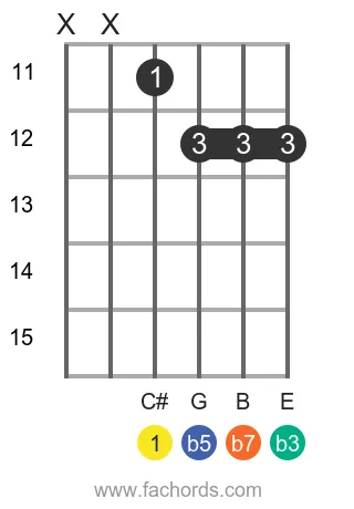 C# m7b5 position 5 guitar chord diagram