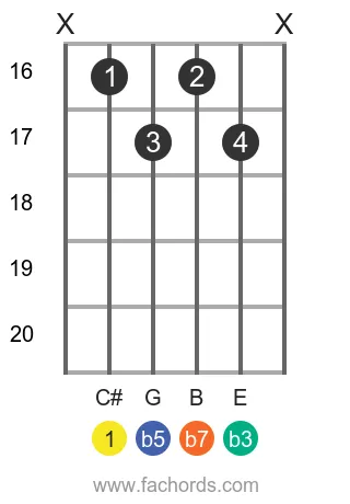 C# m7b5 position 6 guitar chord diagram
