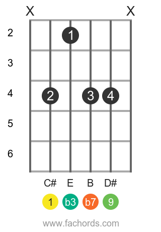 C# m9 position 1 guitar chord diagram