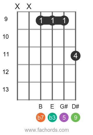 C# m9 position 4 guitar chord diagram