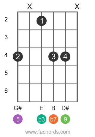 C# m9 position 5 guitar chord diagram