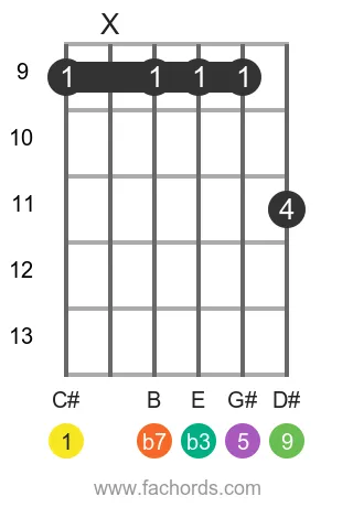 C# m9 position 6 guitar chord diagram