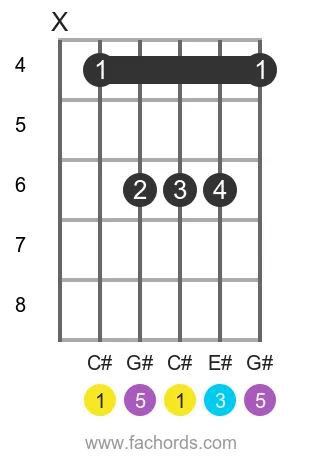 C# maj position 5 guitar chord diagram