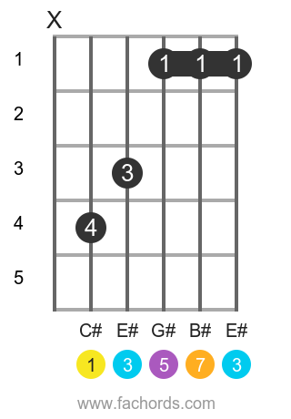 C# maj7 position 1 guitar chord diagram