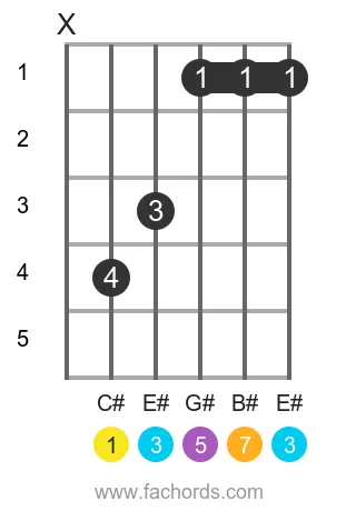 guitar chord diagram for the C# maj7 chord