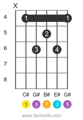 C# maj7 position 2 guitar chord diagram