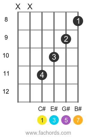 C# maj7 position 3 guitar chord diagram