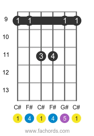 C# sus4 position 3 guitar chord diagram
