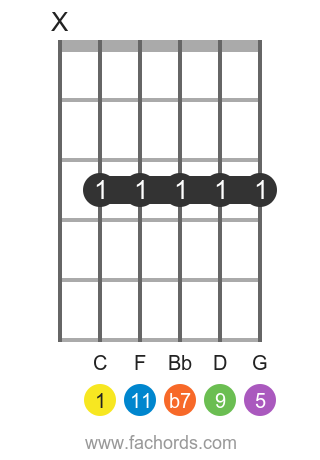 C 11 position 1 guitar chord diagram