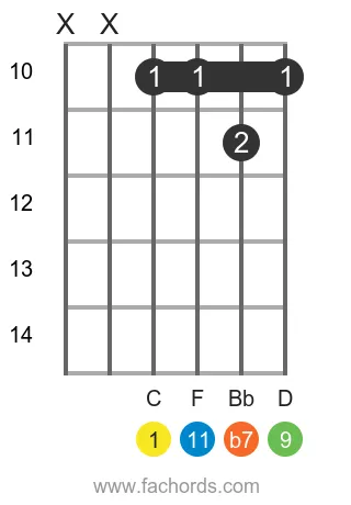 C 11 position 3 guitar chord diagram