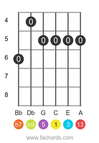 guitar chord diagram for the C 13(b9) chord