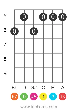 guitar chord diagram for the C 13(#5) chord