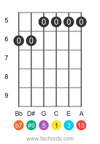 guitar chord diagram for the C 13(#9) chord