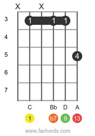 C 13 position 15 guitar chord diagram