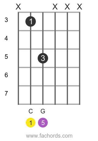 C 5 position 1 guitar chord diagram