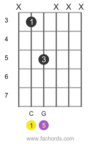 electric guitar chords: the power chord