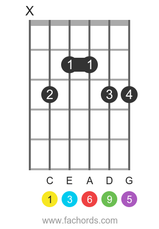 C 6/9 position 1 guitar chord diagram