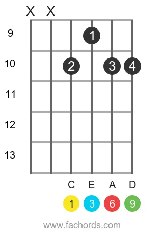 C 6/9 position 3 guitar chord diagram