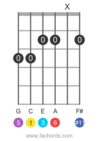 guitar chord diagram for the C 6(#11) chord