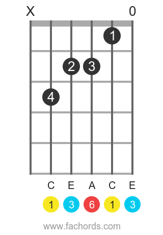 C sixth chord position 2 guitar chord diagram