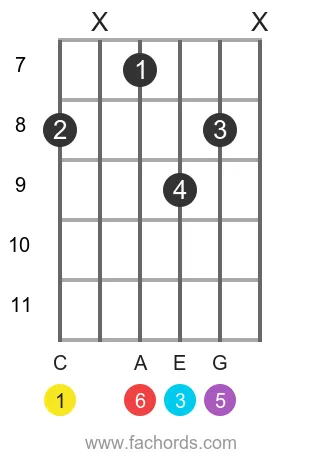 C 6 position 4 guitar chord diagram