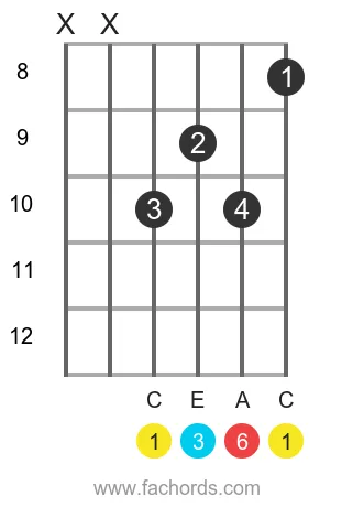 C 6 position 5 guitar chord diagram