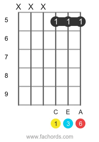 C 6 position 6 guitar chord diagram