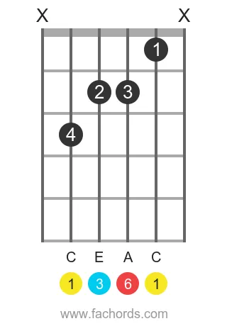 C 6 position 8 guitar chord diagram