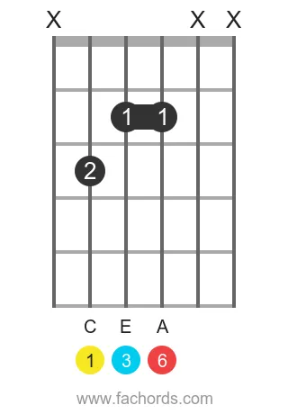 C 6 position 9 guitar chord diagram