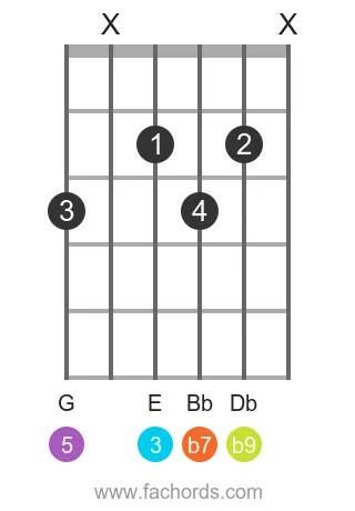 C 7(b9) position 15 guitar chord diagram