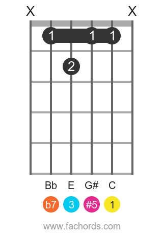 C 7(#5) position 1 guitar chord diagram