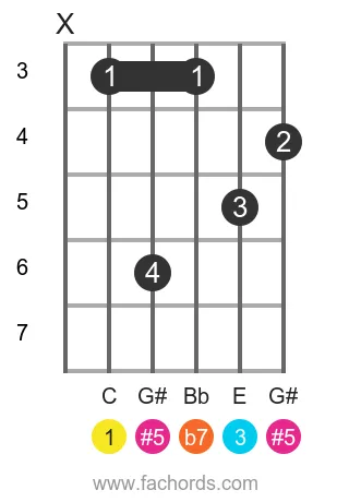C 7(#5) position 2 guitar chord diagram