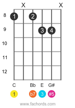 C 7(#5) position 4 guitar chord diagram