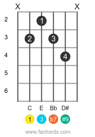 C 7#9 position 2 guitar chord diagram