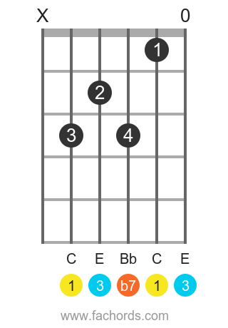 C 7 position 1 guitar chord diagram