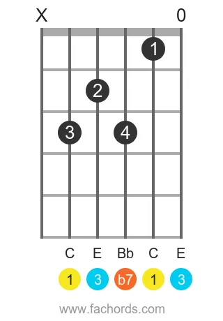 C7 guitar chord