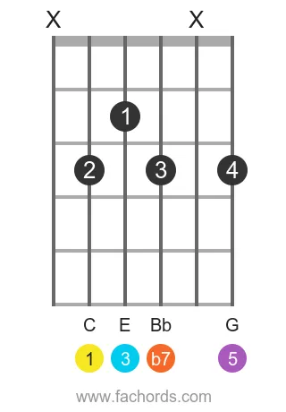 C 7 position 11 guitar chord diagram