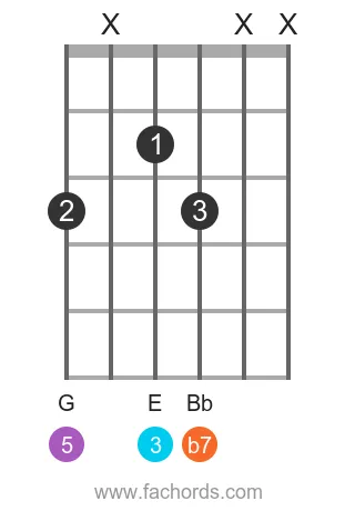 C 7 position 12 guitar chord diagram