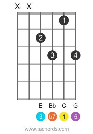C 7 position 16 guitar chord diagram