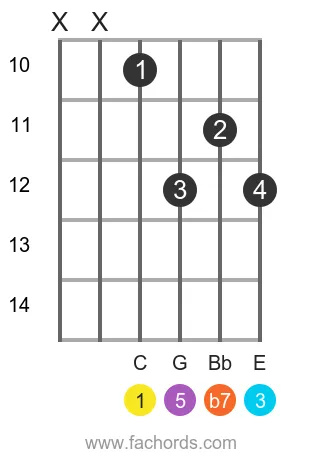 C 7 position 9 guitar chord diagram