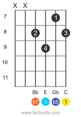 C 7b5 position 2 guitar chord diagram