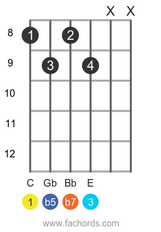 C 7b5 position 3 guitar chord diagram