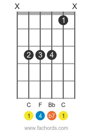 C 7sus4 position 2 guitar chord diagram