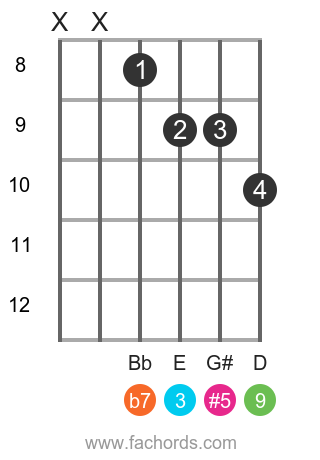 C 9(#5) position 14 guitar chord diagram