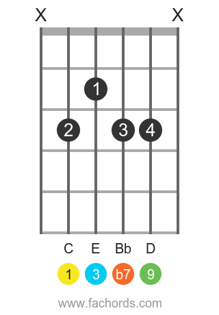 C 9 position 1 guitar chord diagram