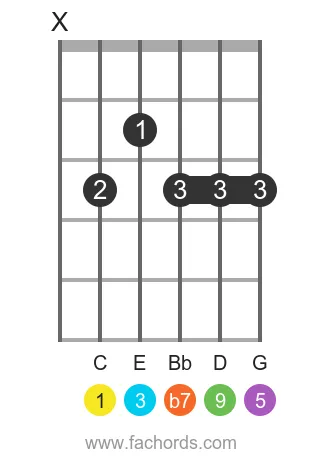 C 9 position 4 guitar chord diagram