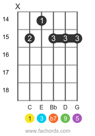Den sandsynlige vej Lav aftensmad C9 chord for guitar: charts and variations